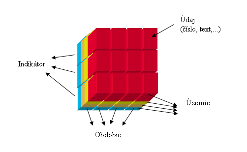 Hodnota indikátora je definovaná tromi dimenziami